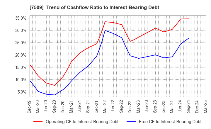 7509 I.A GROUP CORPORATION: Trend of Cashflow Ratio to Interest-Bearing Debt