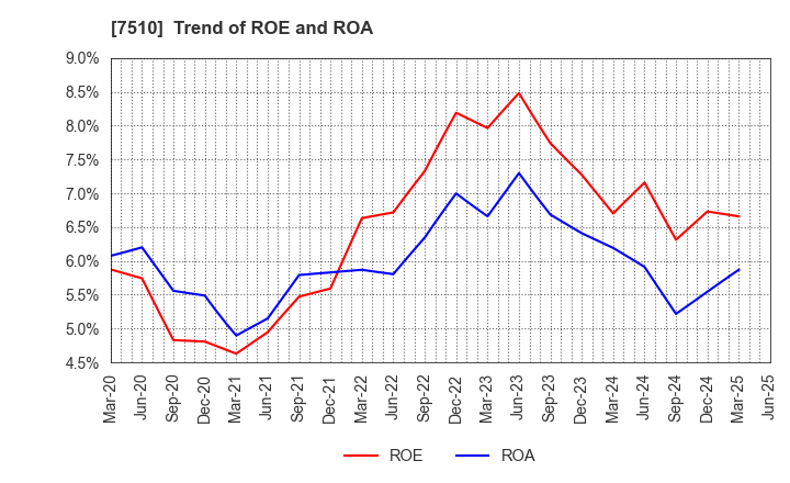 7510 TAKEBISHI CORPORATION: Trend of ROE and ROA