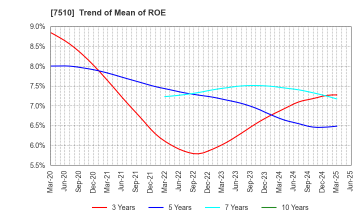 7510 TAKEBISHI CORPORATION: Trend of Mean of ROE