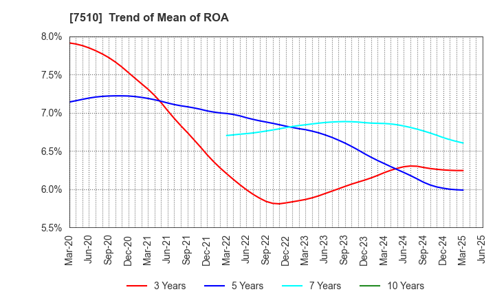 7510 TAKEBISHI CORPORATION: Trend of Mean of ROA