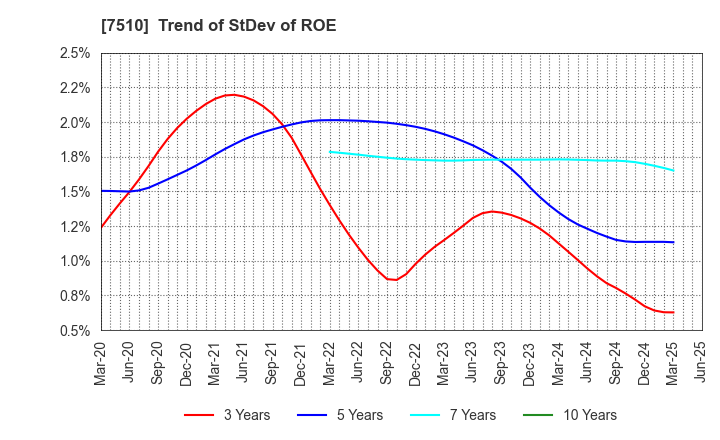 7510 TAKEBISHI CORPORATION: Trend of StDev of ROE