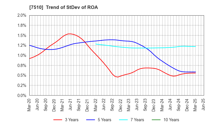 7510 TAKEBISHI CORPORATION: Trend of StDev of ROA