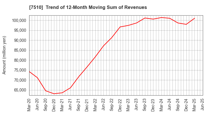 7510 TAKEBISHI CORPORATION: Trend of 12-Month Moving Sum of Revenues
