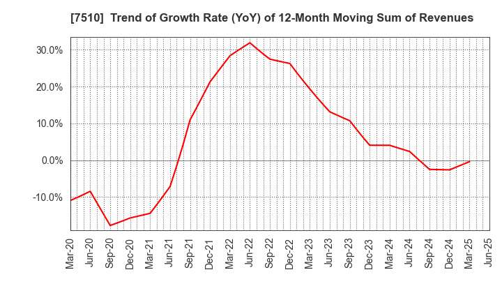 7510 TAKEBISHI CORPORATION: Trend of Growth Rate (YoY) of 12-Month Moving Sum of Revenues