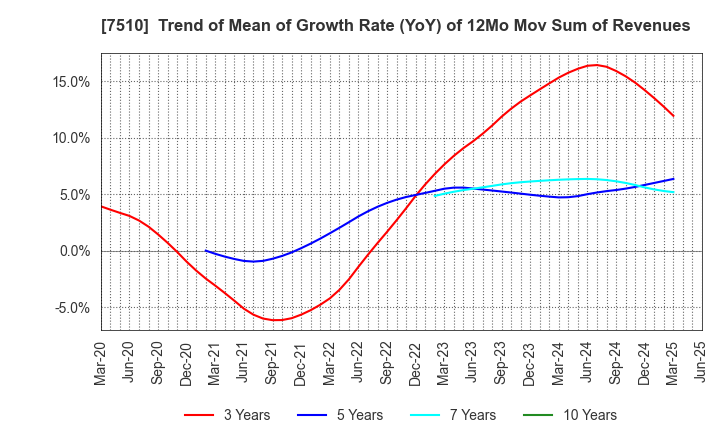7510 TAKEBISHI CORPORATION: Trend of Mean of Growth Rate (YoY) of 12Mo Mov Sum of Revenues