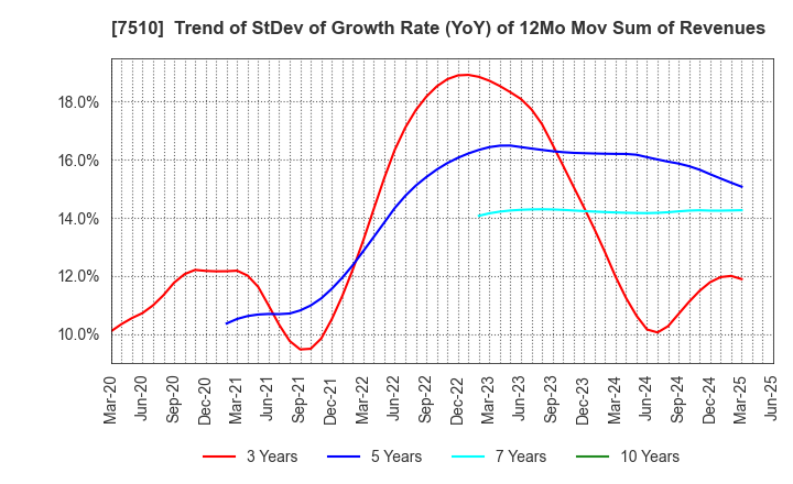 7510 TAKEBISHI CORPORATION: Trend of StDev of Growth Rate (YoY) of 12Mo Mov Sum of Revenues