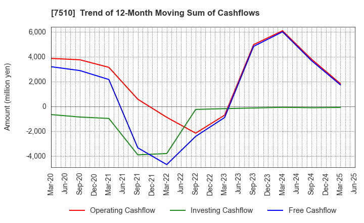 7510 TAKEBISHI CORPORATION: Trend of 12-Month Moving Sum of Cashflows