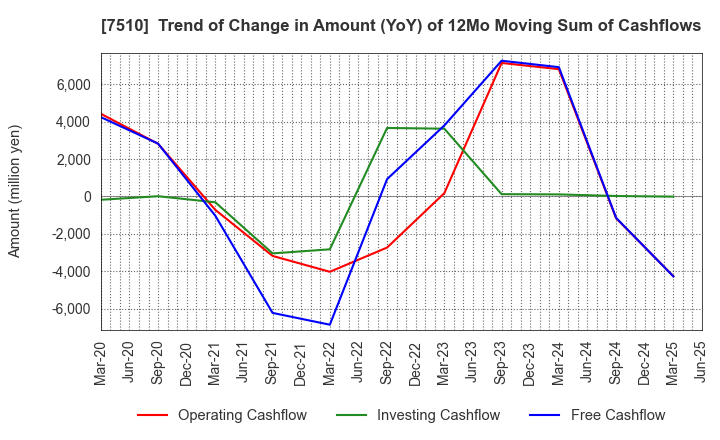 7510 TAKEBISHI CORPORATION: Trend of Change in Amount (YoY) of 12Mo Moving Sum of Cashflows