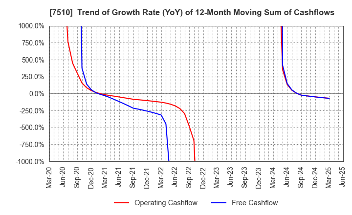 7510 TAKEBISHI CORPORATION: Trend of Growth Rate (YoY) of 12-Month Moving Sum of Cashflows