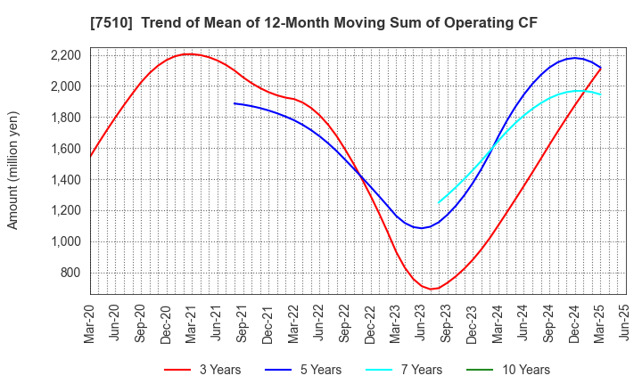 7510 TAKEBISHI CORPORATION: Trend of Mean of 12-Month Moving Sum of Operating CF