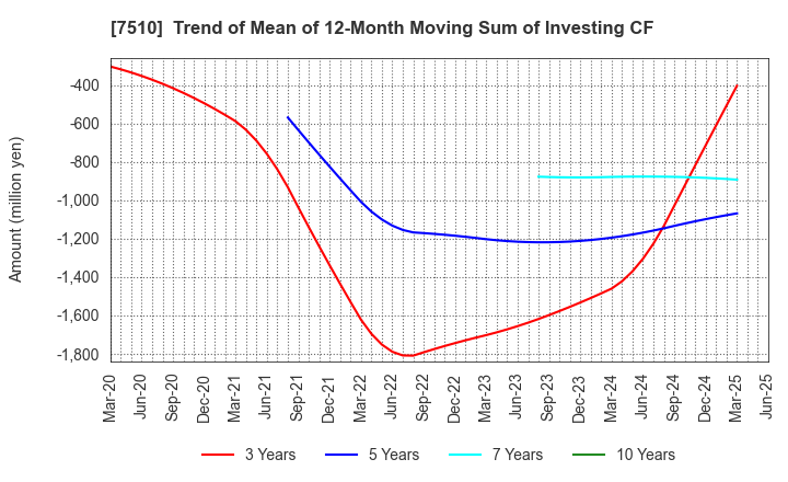 7510 TAKEBISHI CORPORATION: Trend of Mean of 12-Month Moving Sum of Investing CF