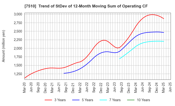 7510 TAKEBISHI CORPORATION: Trend of StDev of 12-Month Moving Sum of Operating CF