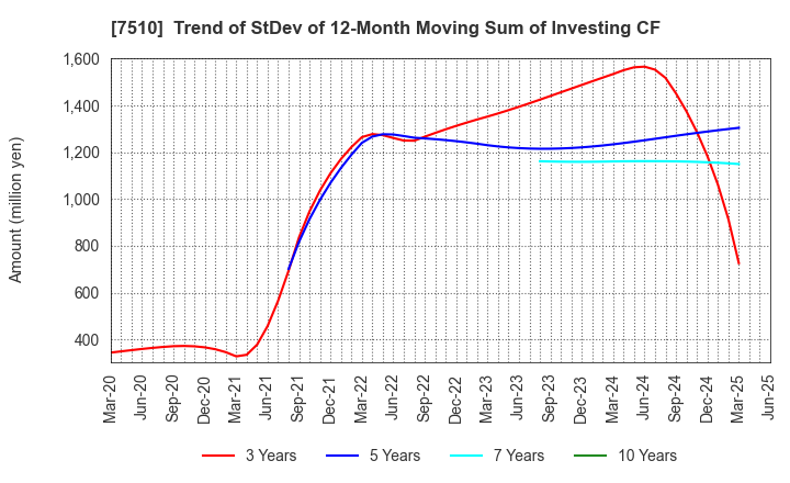 7510 TAKEBISHI CORPORATION: Trend of StDev of 12-Month Moving Sum of Investing CF
