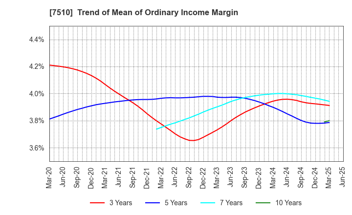7510 TAKEBISHI CORPORATION: Trend of Mean of Ordinary Income Margin
