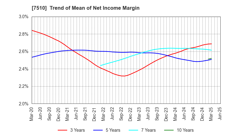 7510 TAKEBISHI CORPORATION: Trend of Mean of Net Income Margin