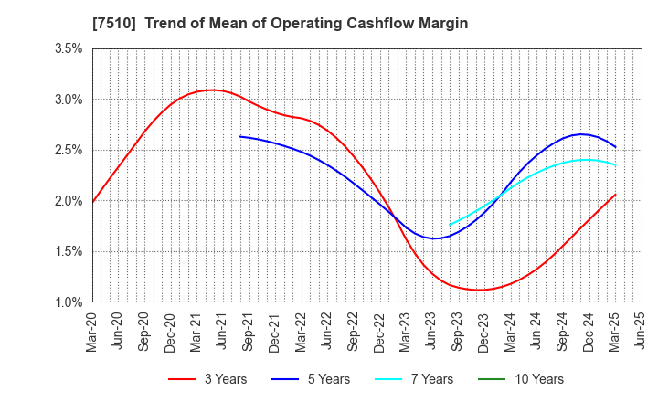 7510 TAKEBISHI CORPORATION: Trend of Mean of Operating Cashflow Margin