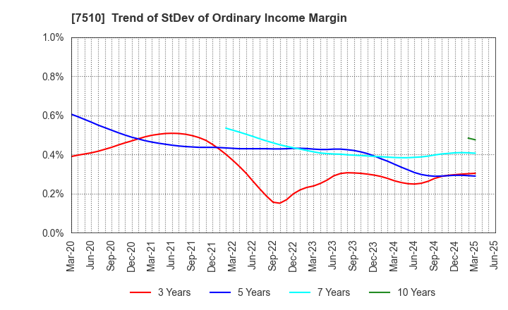 7510 TAKEBISHI CORPORATION: Trend of StDev of Ordinary Income Margin