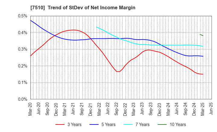 7510 TAKEBISHI CORPORATION: Trend of StDev of Net Income Margin