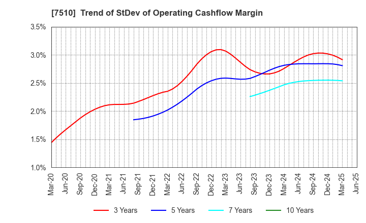 7510 TAKEBISHI CORPORATION: Trend of StDev of Operating Cashflow Margin