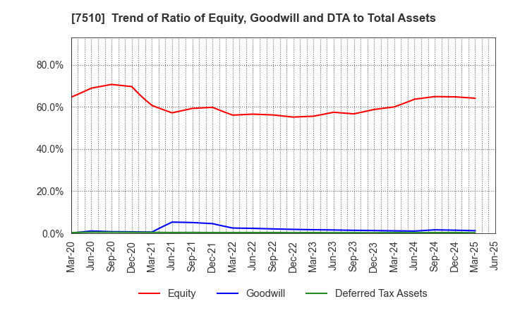 7510 TAKEBISHI CORPORATION: Trend of Ratio of Equity, Goodwill and DTA to Total Assets