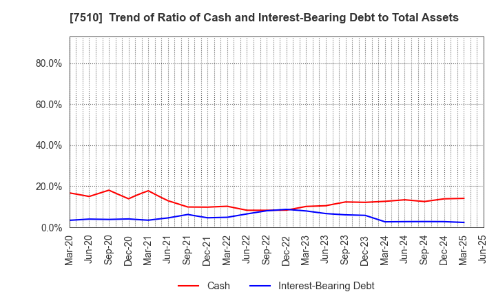 7510 TAKEBISHI CORPORATION: Trend of Ratio of Cash and Interest-Bearing Debt to Total Assets