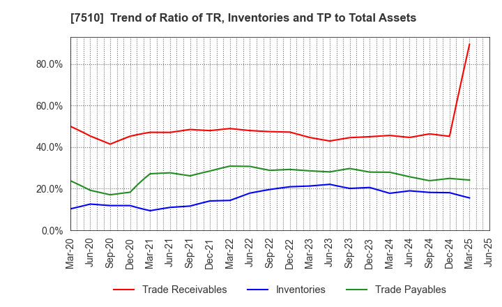 7510 TAKEBISHI CORPORATION: Trend of Ratio of TR, Inventories and TP to Total Assets