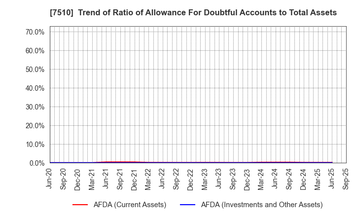 7510 TAKEBISHI CORPORATION: Trend of Ratio of Allowance For Doubtful Accounts to Total Assets