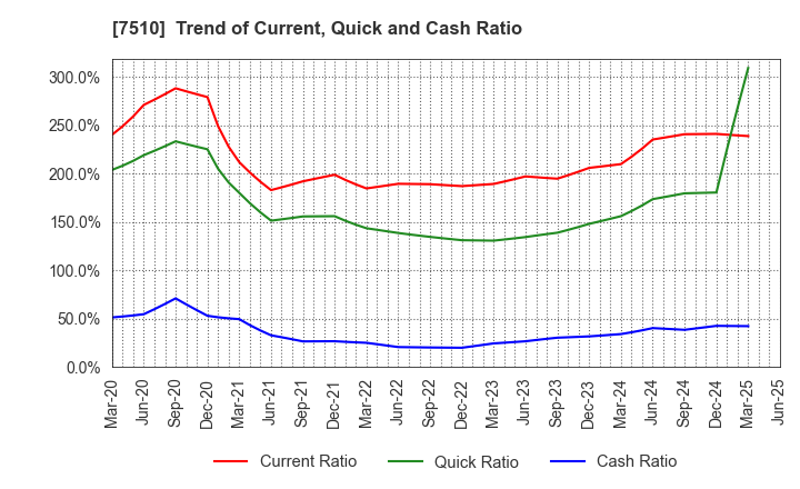 7510 TAKEBISHI CORPORATION: Trend of Current, Quick and Cash Ratio