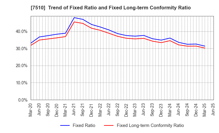 7510 TAKEBISHI CORPORATION: Trend of Fixed Ratio and Fixed Long-term Conformity Ratio