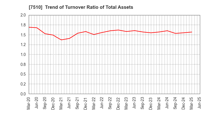 7510 TAKEBISHI CORPORATION: Trend of Turnover Ratio of Total Assets