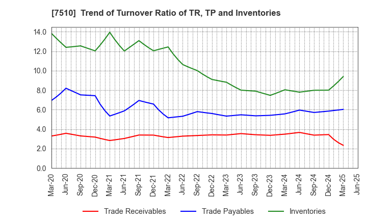 7510 TAKEBISHI CORPORATION: Trend of Turnover Ratio of TR, TP and Inventories