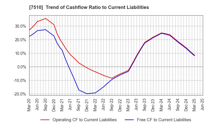 7510 TAKEBISHI CORPORATION: Trend of Cashflow Ratio to Current Liabilities