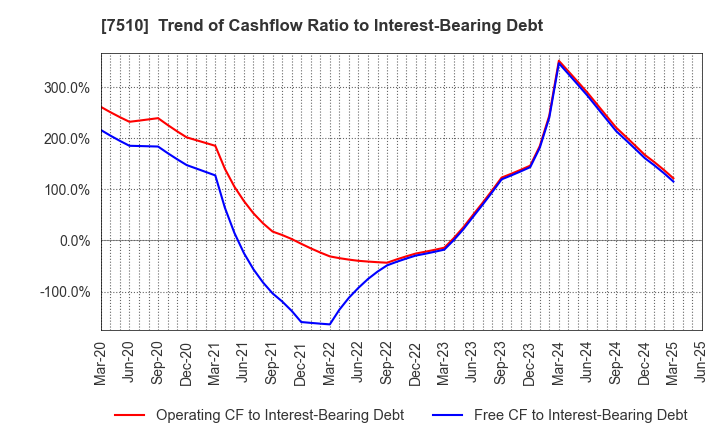 7510 TAKEBISHI CORPORATION: Trend of Cashflow Ratio to Interest-Bearing Debt