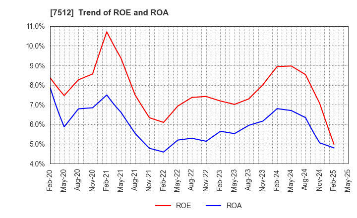7512 Aeon Hokkaido Corporation: Trend of ROE and ROA