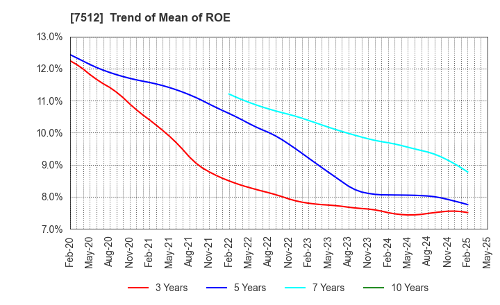 7512 Aeon Hokkaido Corporation: Trend of Mean of ROE