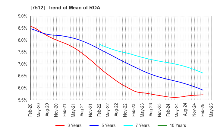 7512 Aeon Hokkaido Corporation: Trend of Mean of ROA