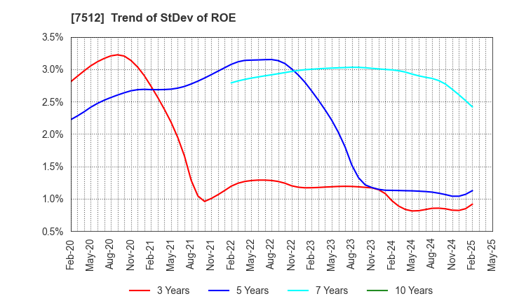 7512 Aeon Hokkaido Corporation: Trend of StDev of ROE