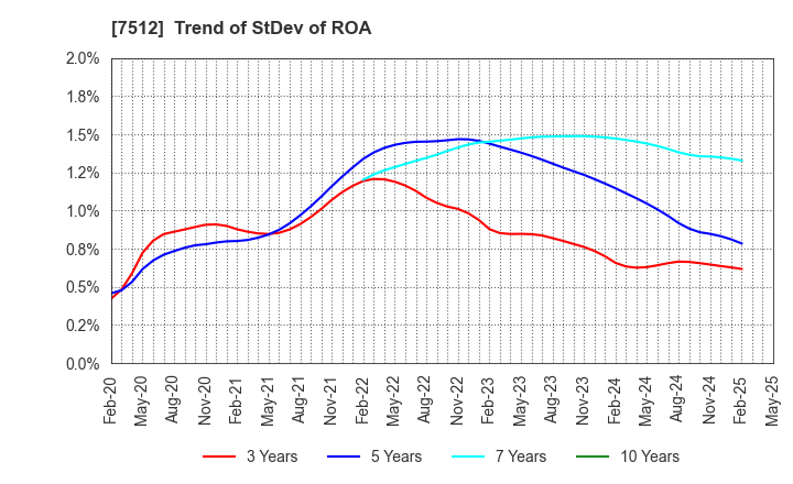 7512 Aeon Hokkaido Corporation: Trend of StDev of ROA