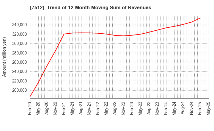 7512 Aeon Hokkaido Corporation: Trend of 12-Month Moving Sum of Revenues