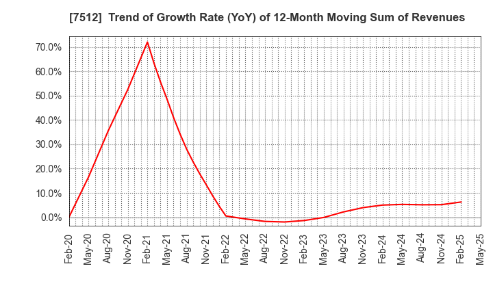 7512 Aeon Hokkaido Corporation: Trend of Growth Rate (YoY) of 12-Month Moving Sum of Revenues