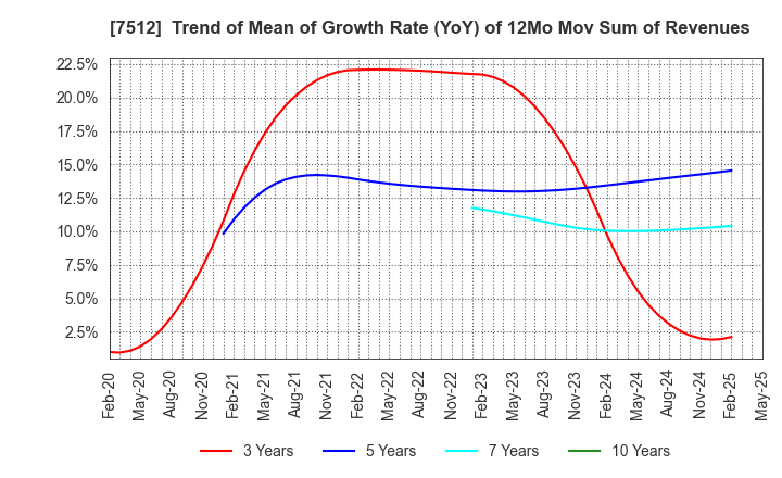 7512 Aeon Hokkaido Corporation: Trend of Mean of Growth Rate (YoY) of 12Mo Mov Sum of Revenues