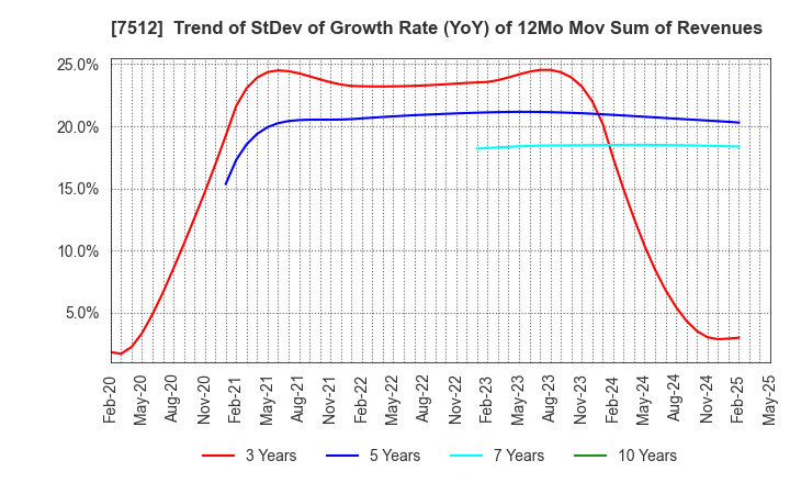 7512 Aeon Hokkaido Corporation: Trend of StDev of Growth Rate (YoY) of 12Mo Mov Sum of Revenues