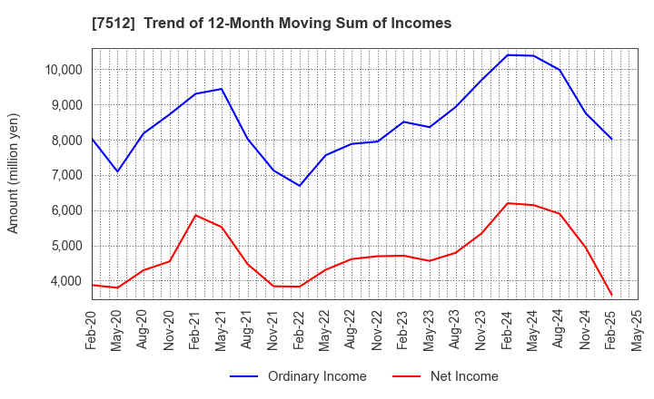 7512 Aeon Hokkaido Corporation: Trend of 12-Month Moving Sum of Incomes