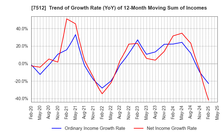 7512 Aeon Hokkaido Corporation: Trend of Growth Rate (YoY) of 12-Month Moving Sum of Incomes