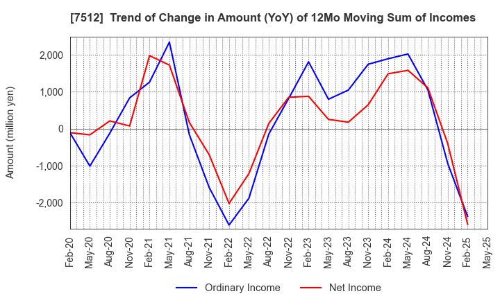 7512 Aeon Hokkaido Corporation: Trend of Change in Amount (YoY) of 12Mo Moving Sum of Incomes