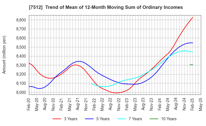 7512 Aeon Hokkaido Corporation: Trend of Mean of 12-Month Moving Sum of Ordinary Incomes