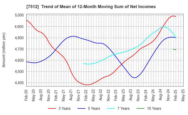 7512 Aeon Hokkaido Corporation: Trend of Mean of 12-Month Moving Sum of Net Incomes
