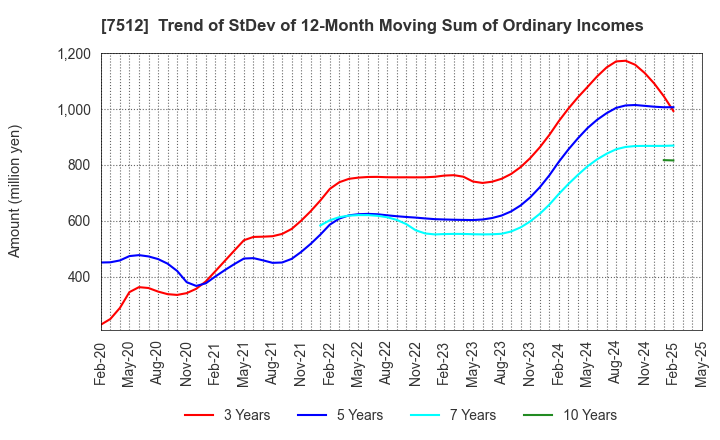 7512 Aeon Hokkaido Corporation: Trend of StDev of 12-Month Moving Sum of Ordinary Incomes