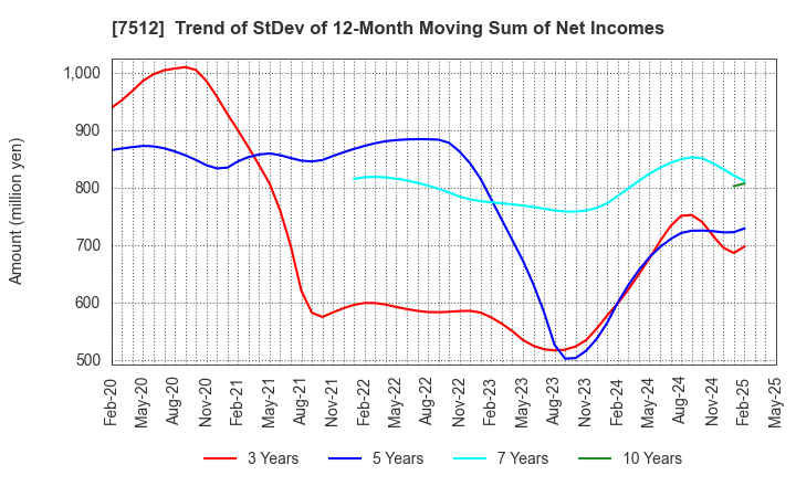 7512 Aeon Hokkaido Corporation: Trend of StDev of 12-Month Moving Sum of Net Incomes