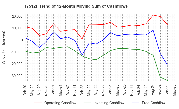 7512 Aeon Hokkaido Corporation: Trend of 12-Month Moving Sum of Cashflows